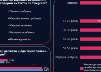 Переважна більшість українців вважають поширення дезінформації рф через Telegram та TikTok значною проблемою, — опитування