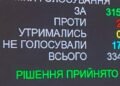 Воєнний стан в України буде продовжено: який раз