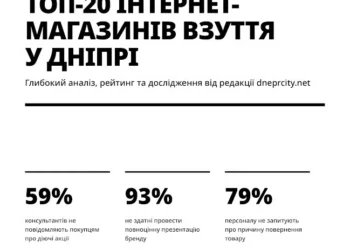 Топ-20 кращих інтернет-магазинів взуття у Дніпрі – голосування рейтинг та дослідження