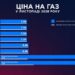 Цены на газ в ноябре: месячные тарифы подорожали, разница достигает почти 3,5 раза